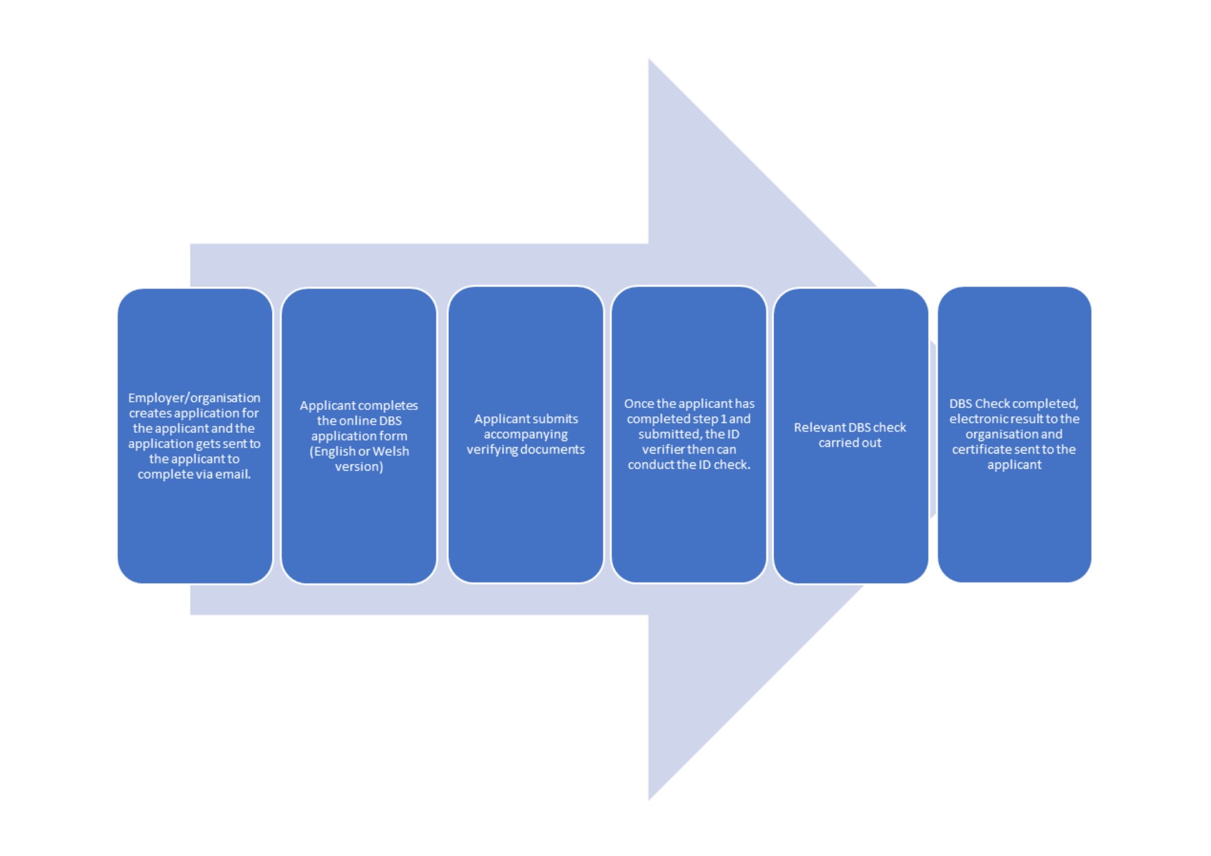 DBS Application Process - WSA